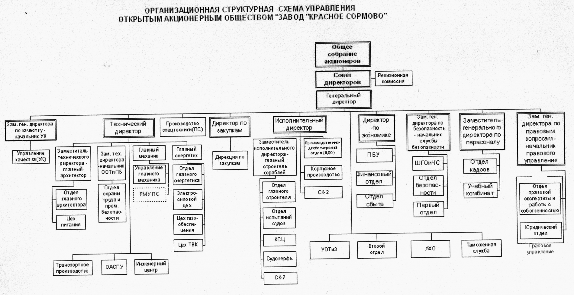 Организационная структура завода красное Сормово