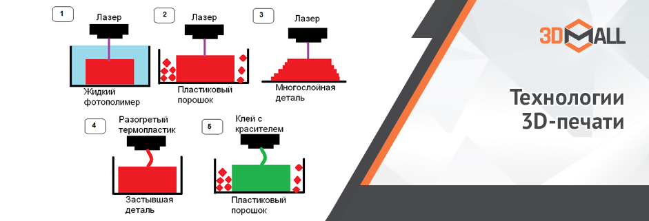 Практическая работа технология 3d печать. 3d принтер схема работы. Практическая работа технология 3d печать. Презентация на тему 3д принтеры. 3д принтер fdm.
