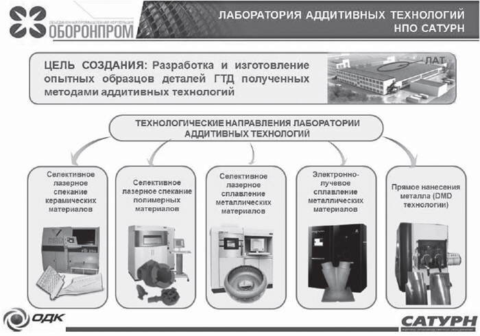 Общая схема аддитивного производства