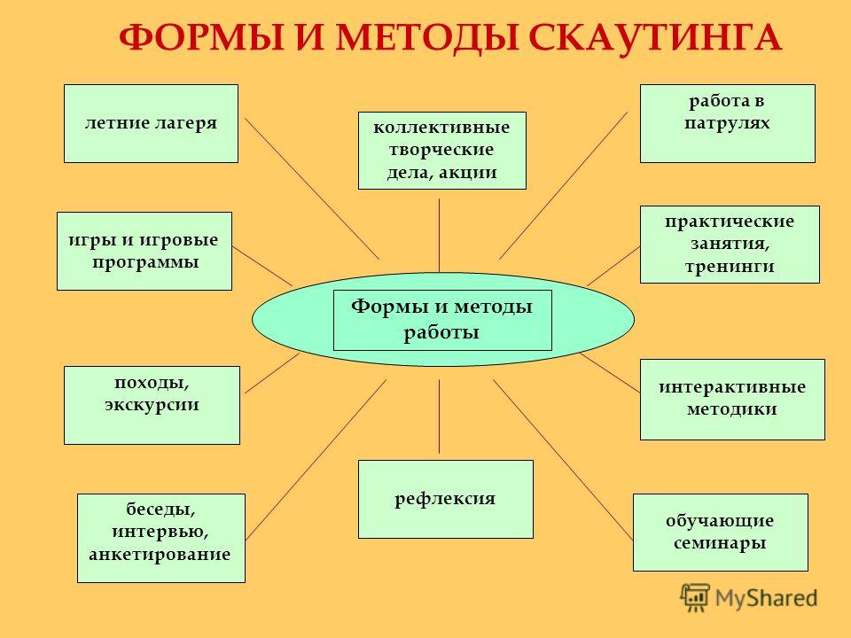 Технология поведения мероприятий. Формы проведения в лагере. Формы работы в детском лагере. Методы работы в лагере. Формы проведения мероприятий в лагере.