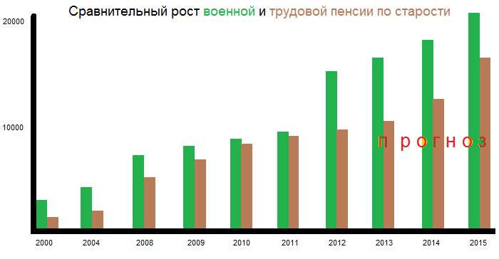 Пенсия военным график. Пенсионное обеспечение военнослужащих график. Военные пенсионеры статистика. Рост пенсии военнослужащих. Статистика пенсионного обеспечения военнослужащих.