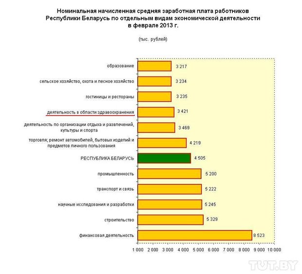 Номинальная начисленная заработная. Заработная плата в Лесном хозяйстве. Уровень заработной платы по видам экономической деятельности 2020. Условно начисленная стоимость. Средняя зарплата реаниматолога в России.