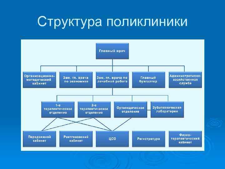 1 2 структура и функции. Организационная структура городской поликлиники. Организационная структура районной поликлиники. Организационная структура поликлиники схема. Схема организационной структуры отделения поликлиники.