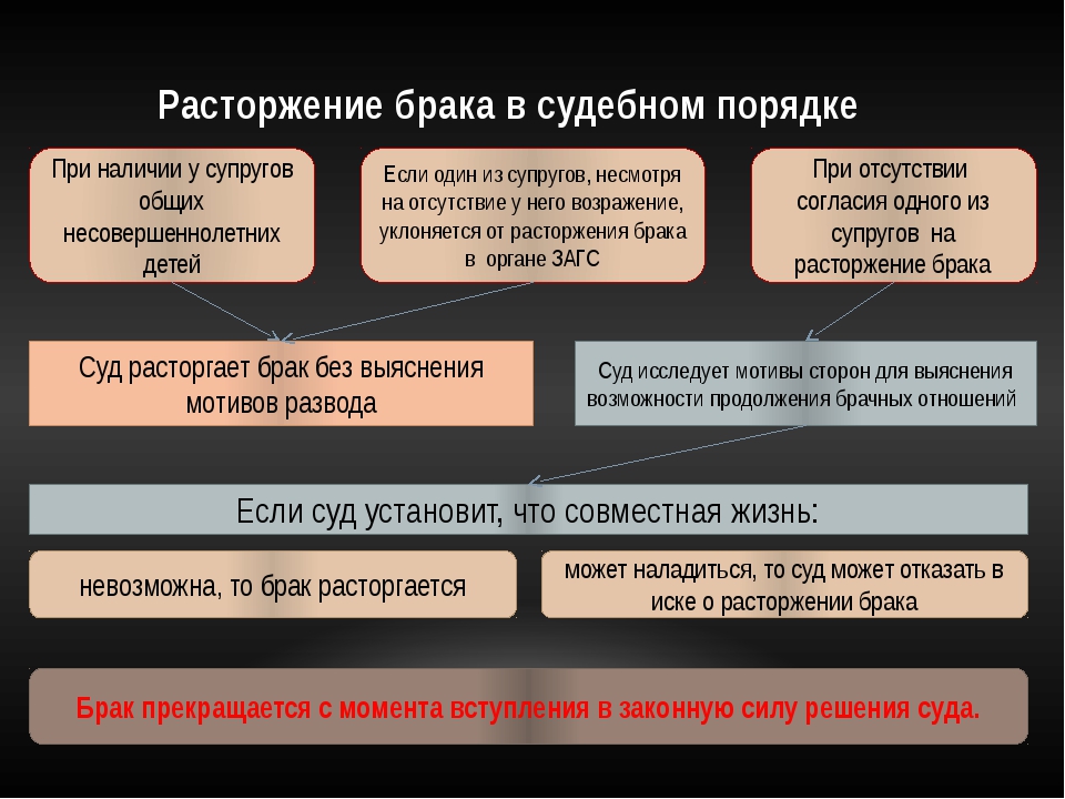 Расторжение брака через. Расторжение брака в судебном порядке. Порядок расторжения брака в судебном порядке. Причины расторжения брака в судебном порядке. Три основания расторжения брака в судебном порядке.