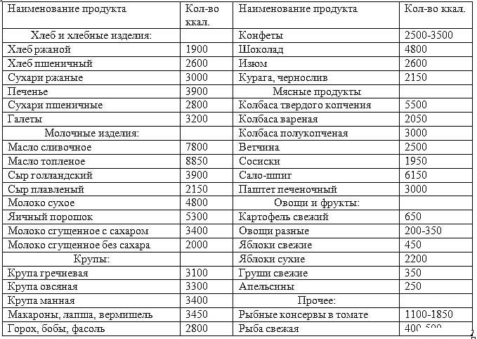 Таблица калорийности блюд и продуктов питания