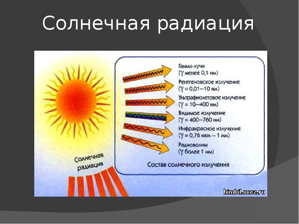 Основным источником видимого излучения солнца. Солнечная радиация. Солнечное излучение. Типы солнечного излучения. Влияние солнечного излучения.