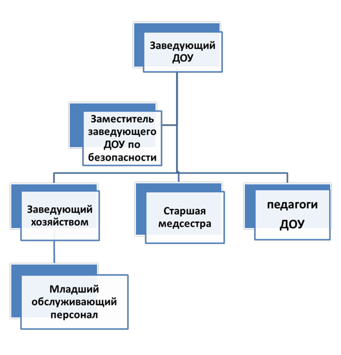 Детские сады включены в структуру. Схема организационной структуры управления детским садом. Структура организации ДОУ схема. Организационная структура детского сада схема. Организационная структура дошкольного образовательного учреждения.