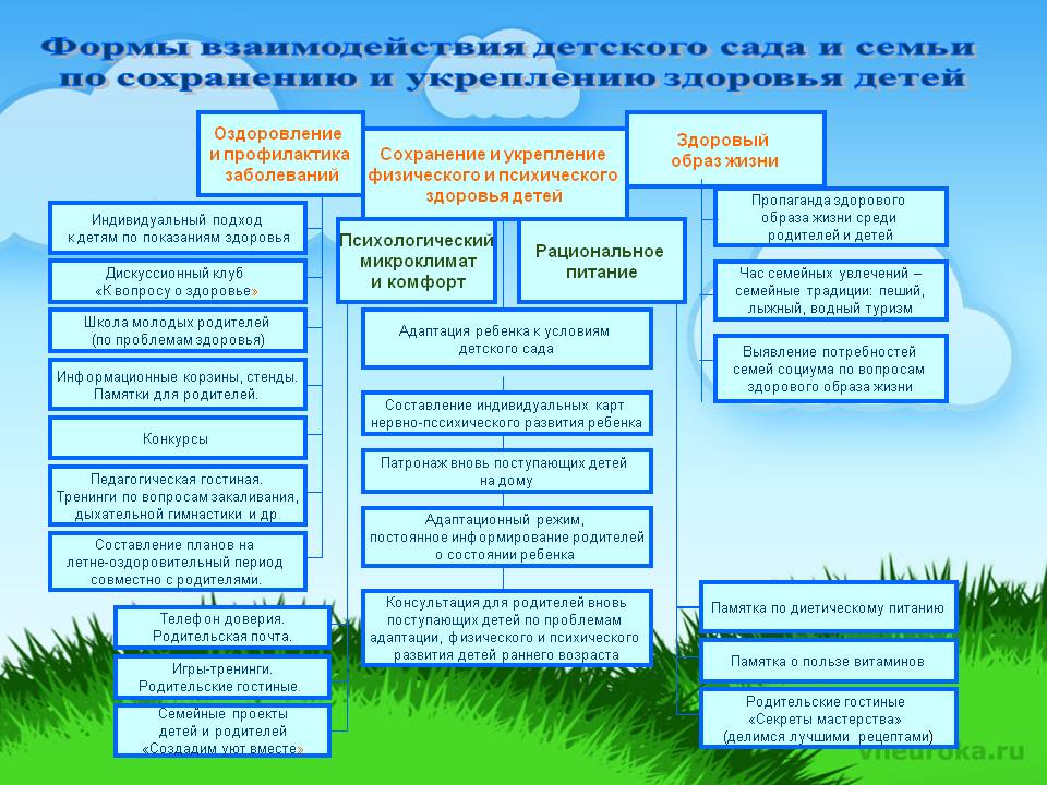 План работы по сохранению и укреплению здоровья детей