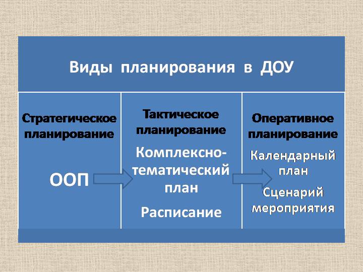 Типы доу. Формы планирования образовательного процесса. Планирование и виды планирования в ДОУ. Виды планирования в ДОУ. Виды планирования в ДОУ схема.