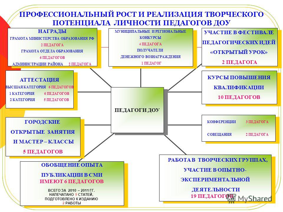 Проект по инновационной деятельности в доу