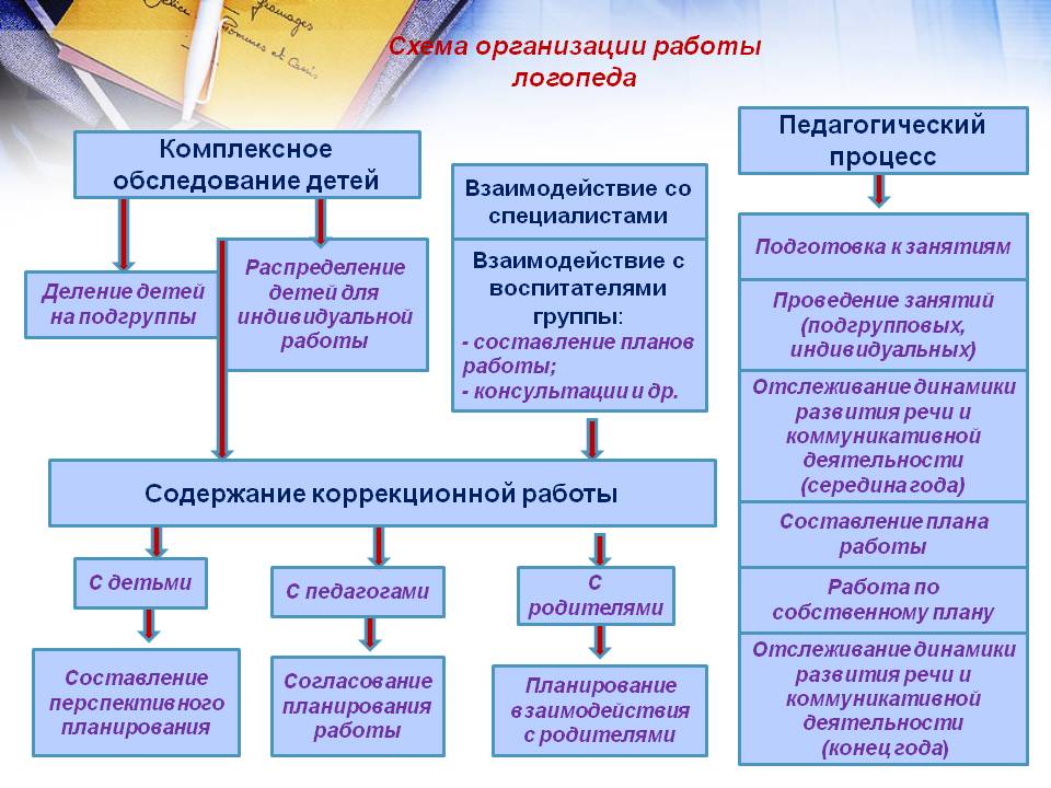 План работы логопеда в начальной школе