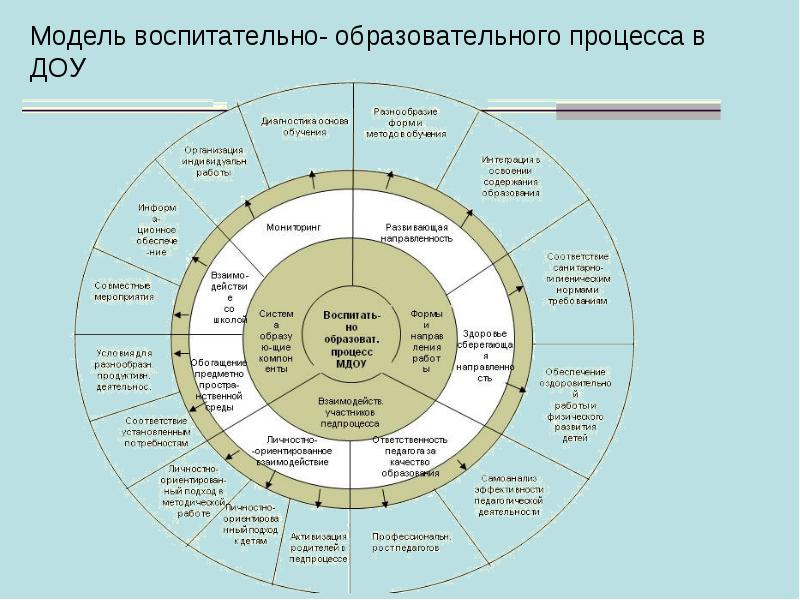 Схема образовательной деятельности в доу