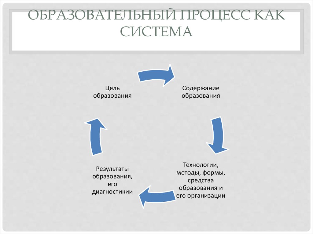 Образовательная система это. Образовательный. Образовательный процесс как система. Образовательный процесс как система схема. Педагогический процесс как система.