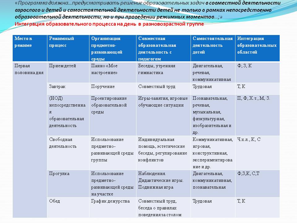 План организации общения детей при проведении режимных моментов