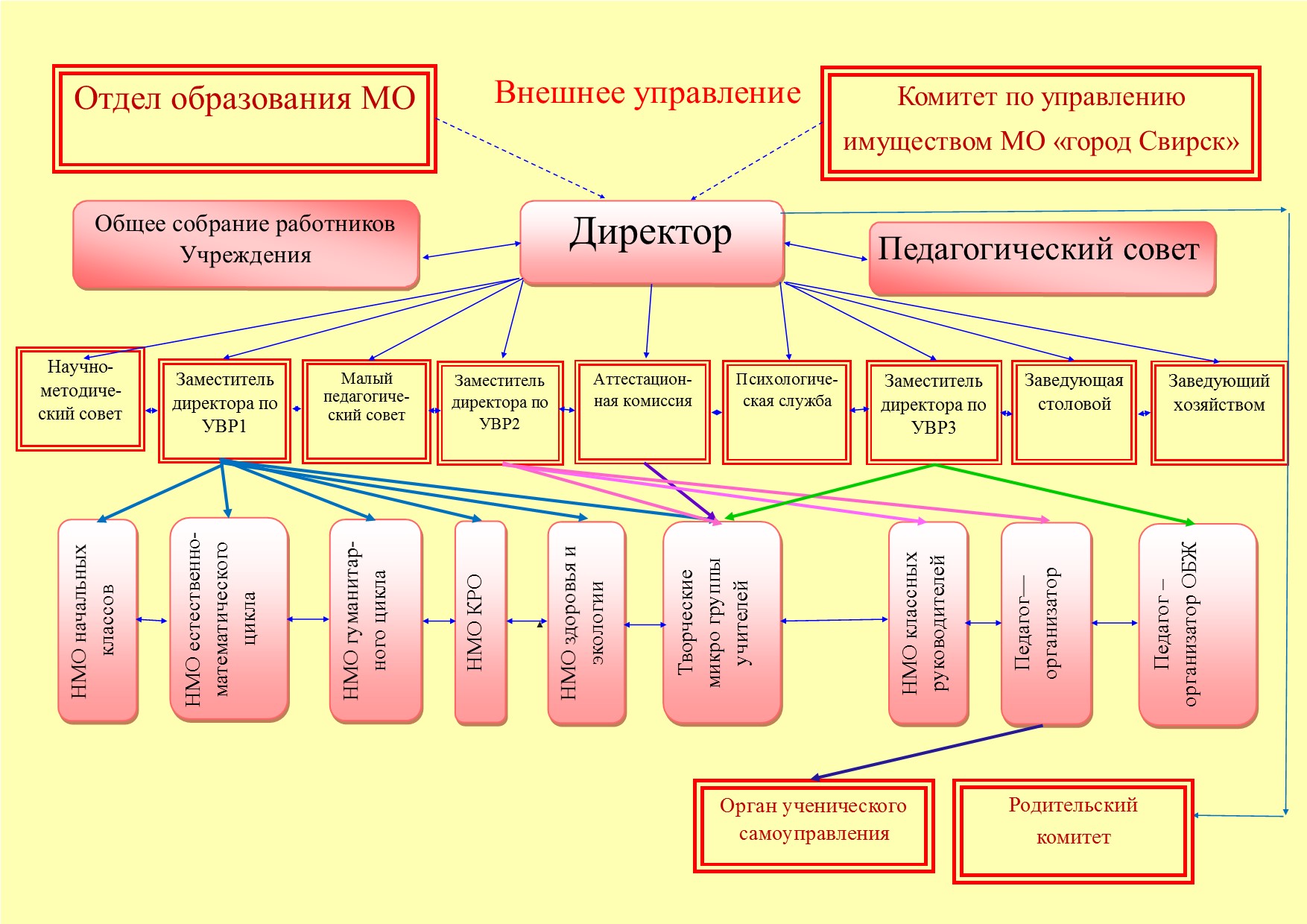 Проект управление дошкольной организацией в условиях современной системы образования