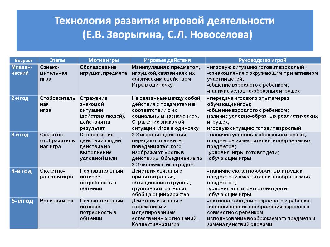 Разработка планов конспектов по организации проведения игровой деятельности сюжетно ролевых