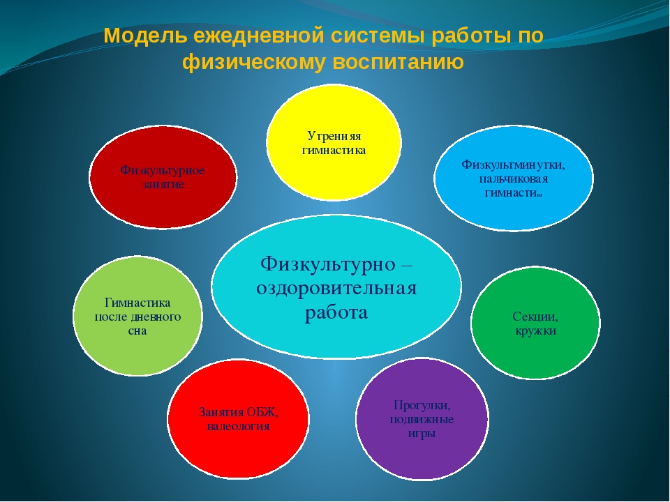 Работа в группе фгос. Модель организации физкультурно оздоровительной работы в ДОУ. Модель организации физкультурно-оздоровительной деятельности в ДОУ. Формы физкультурно-оздоровительной работы в ДОО. Формы работы по физическому воспитанию.