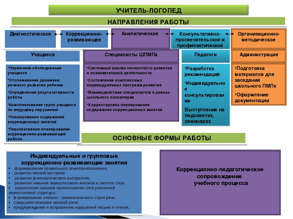 Содержание и формы логопедической работы в детском саду презентация