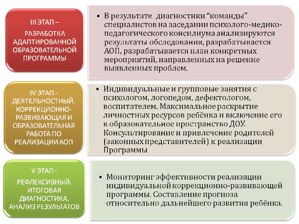 Методические рекомендации адаптированная образовательная программа. Этапы работы специалистов с детьми с ОВЗ. Этапы сопровождения ребенка с ОВЗ. Этапы сопровождения ребенка с ОВЗ В детском саду. Особенности индивидуальная программа работы с детьми с ОВЗ.