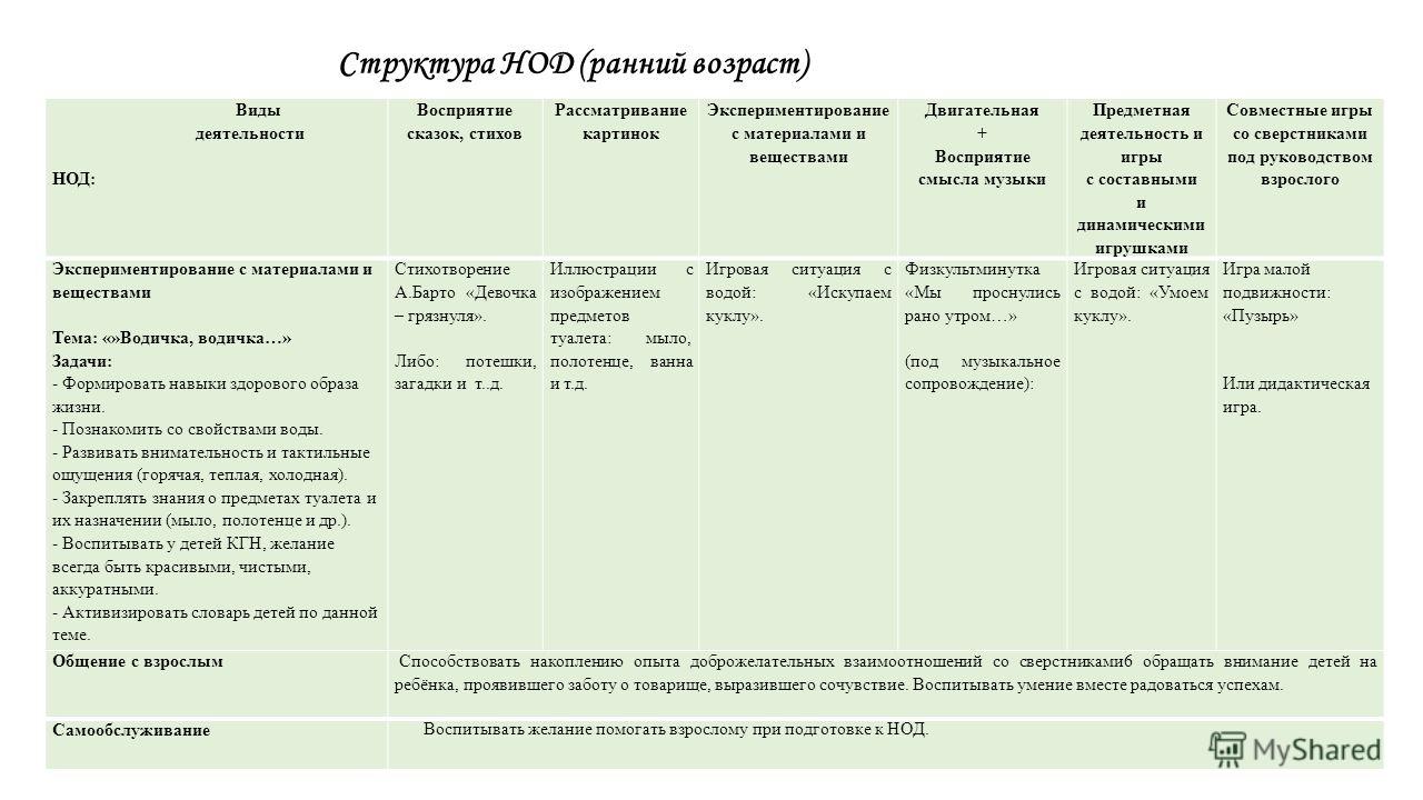 Этапы конспекта. Структура конспекта в ДОУ по ФГОС. Структура НОД. Структура непосредственно образовательной деятельности. Структура занятия НОД.