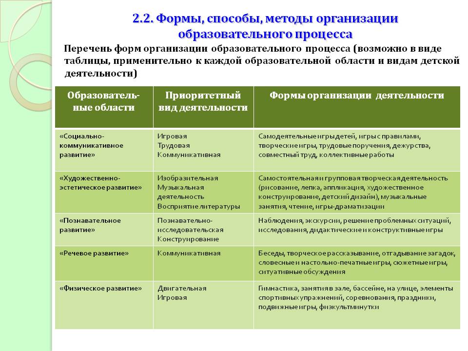 Особенности организации образовательной деятельности. Формы организации образовательного процесса в ДОУ. Основные модели построения образовательного процесса по ФГОС ДОУ. . Основная форма организации обучения дошкольников в ДОУ. Подходы в дошкольном образовании по ФГОС.