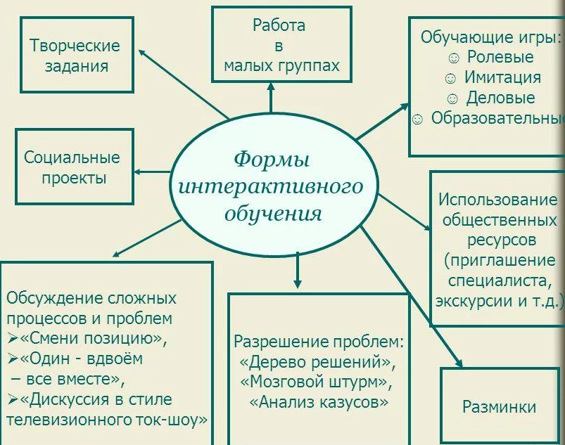 Схема интерактивного метода обучения