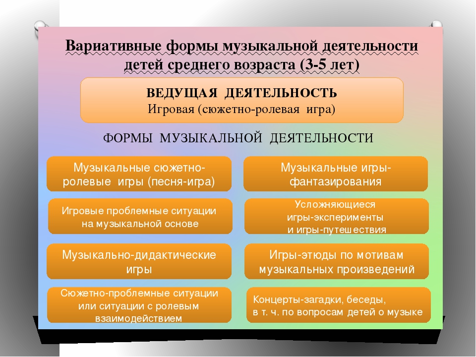 Виды образовательной деятельности. Формы организации музыкальной деятельности дошкольников по ФГОС. Таблица формы организации музыкальной деятельности. Форма организации музыкальной деятельности в детском саду. Виды музыкальной деятельности детей.