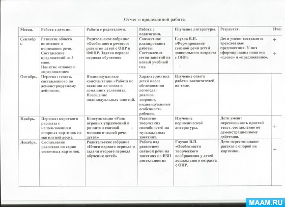 Годовой отчет воспитателя старшей группы по фгос презентация