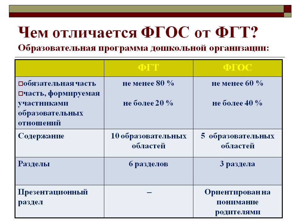 Фоп начального общего образования программа. Различия и сходства ФГОС И ФГТ дошкольного образования. Чем отличается ФГОС от ФГТ. ФГОС И ФГТ. Образовательные программы в области дошкольного образования.