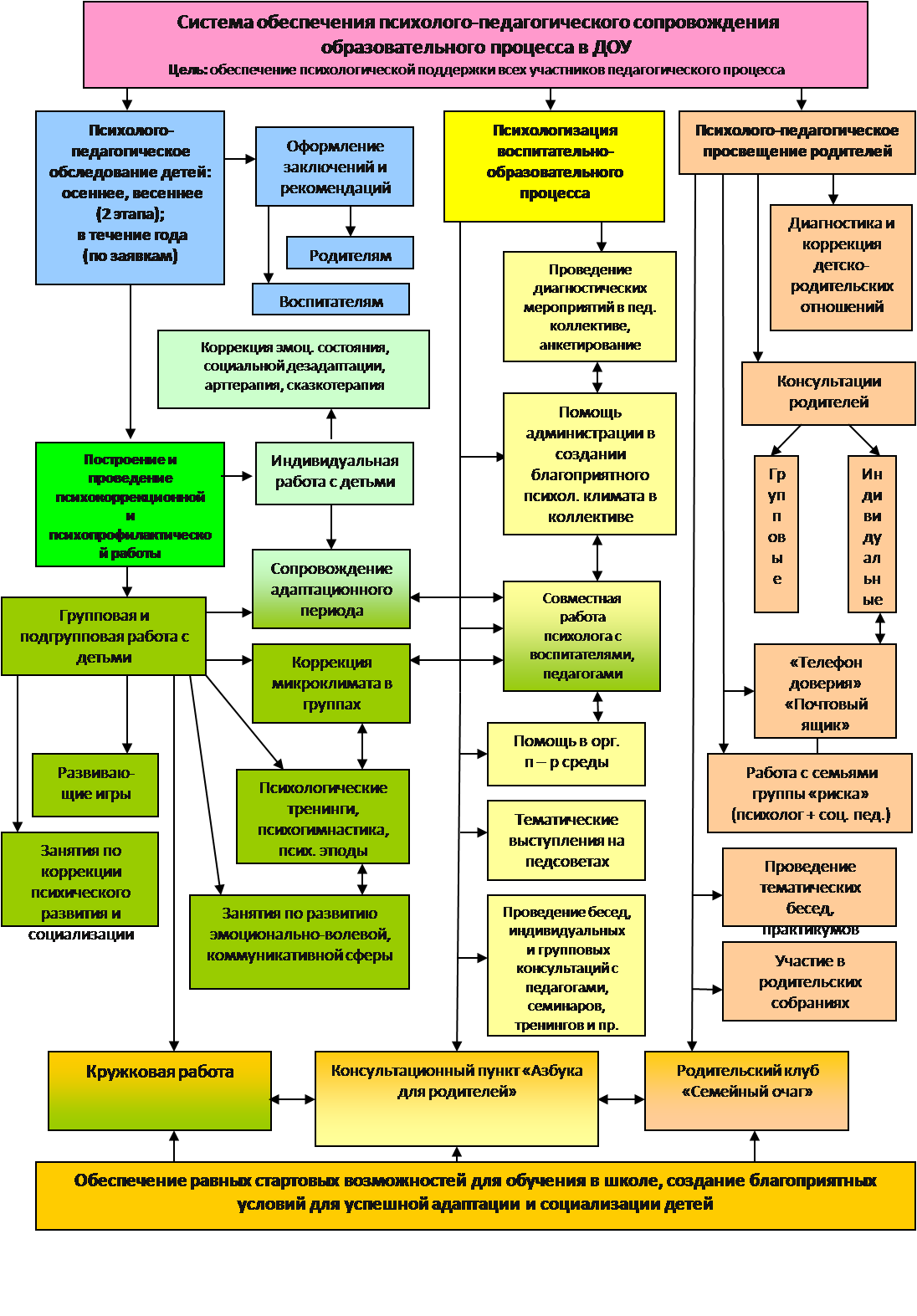 Модель деятельности. Структура психолого-педагогического сопровождения. Схема психолого педагогического сопровождения в ДОУ. Модель психолого-педагогического сопровождения в ДОУ. Модель схема психолого педагогического сопровождения в ДОУ.