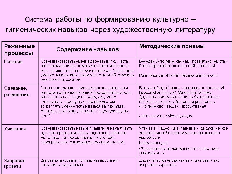 Группы культурно гигиенических навыков. Методы и приемы формирования КГН. Методы и приемы воспитание культурно-гигиенические навыки. Воспитание культурно-гигиенических навыков по возрастам. Задачи воспитания культурно гигиенических навыков у детей.