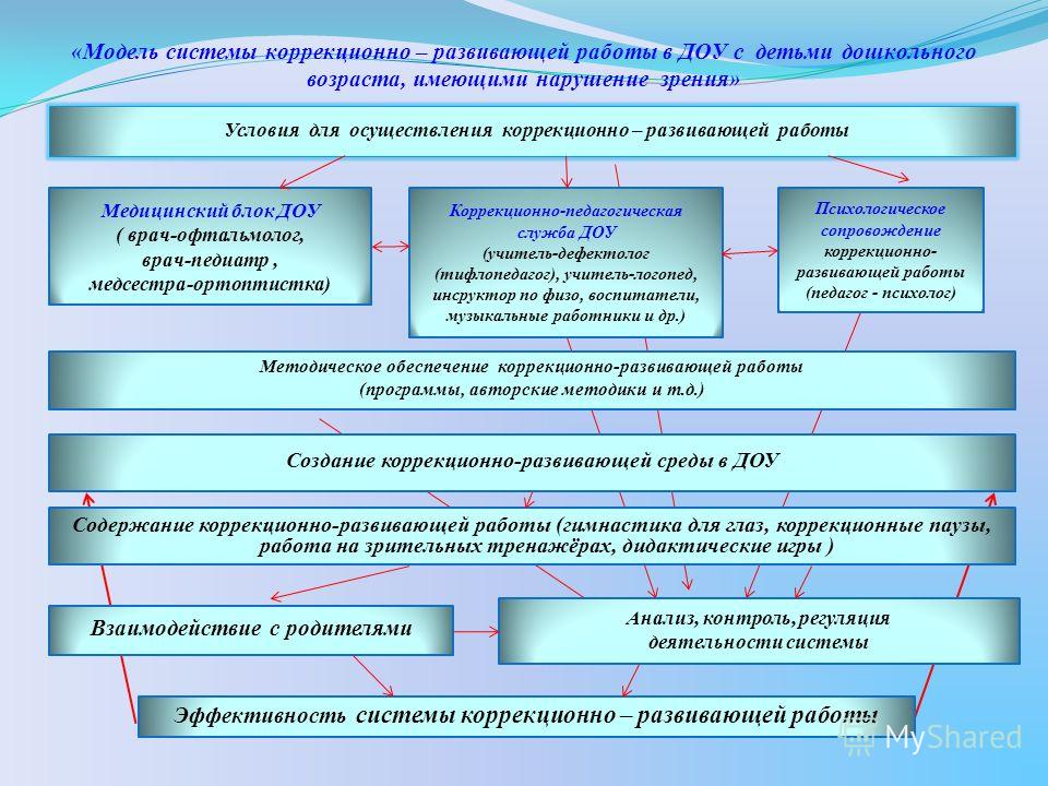 План коррекционно развивающей работы с детьми в доу