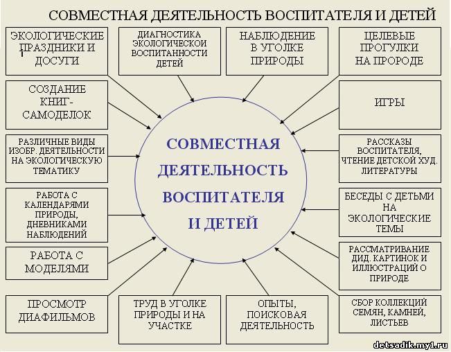 Требование к плану работы воспитателя с группой детей