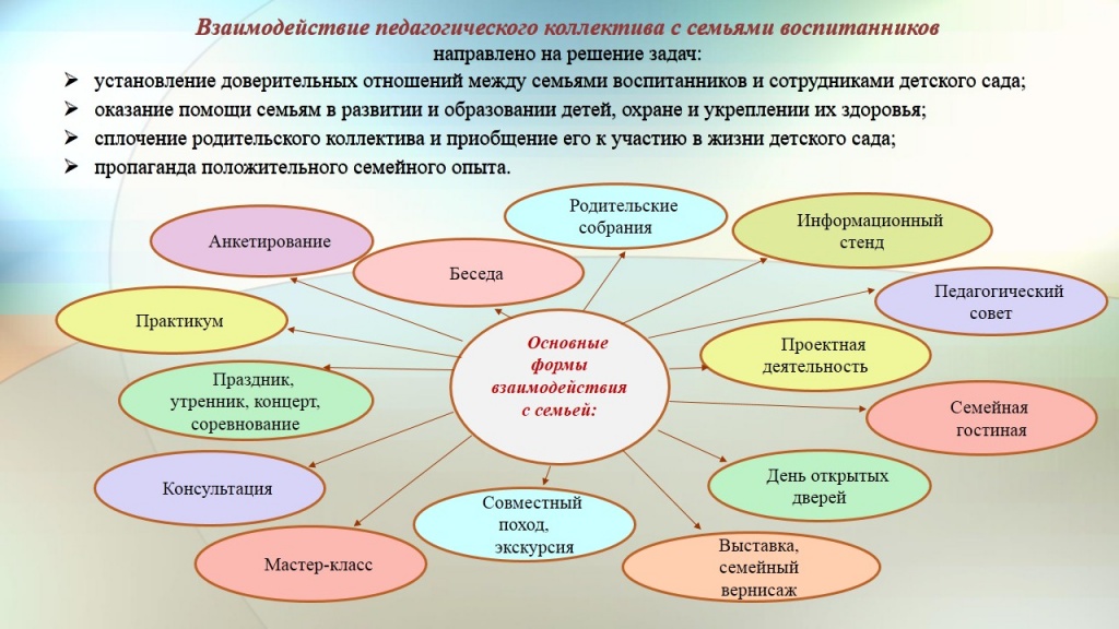 Метод проектов в обучении детей дошкольного возраста