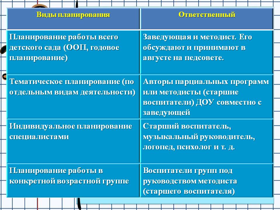 Какие формы планов относятся к долгосрочным