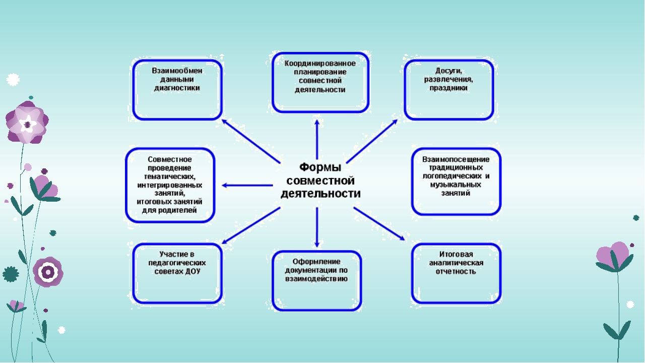 Взаимодействие с родителями в группе раннего возраста. Схема взаимодействия педагогов ДОУ. Схема взаимодействие учителя-дефектолога с воспитателем в ДОУ. Схема работы с родителями в ДОУ. Формы взаимодействия учителя-логопеда и воспитателя.