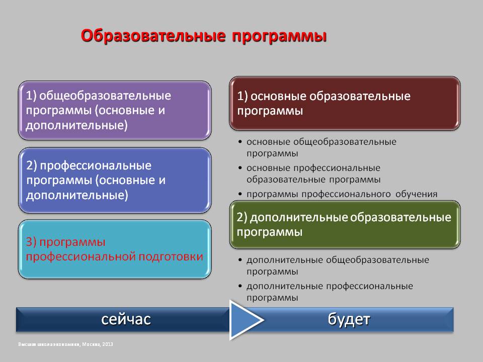 Образовательные программы профессионального образования. Образовательная программа. Основные образовательные программы. Образовательные программы основные и дополнительные. Основная и Дополнительная образовательная программа.