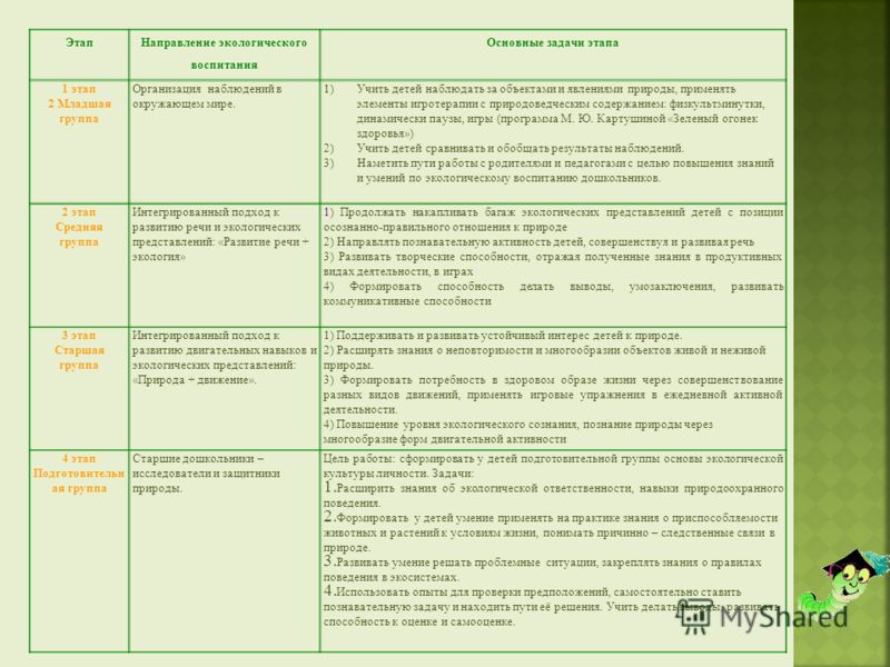 Этапы проекта по экологии. План работы по экологическому воспитанию. План по самообразованию в подготовительной группе. План работы с детьми по экологии. Планирование работы по экологическому воспитанию..