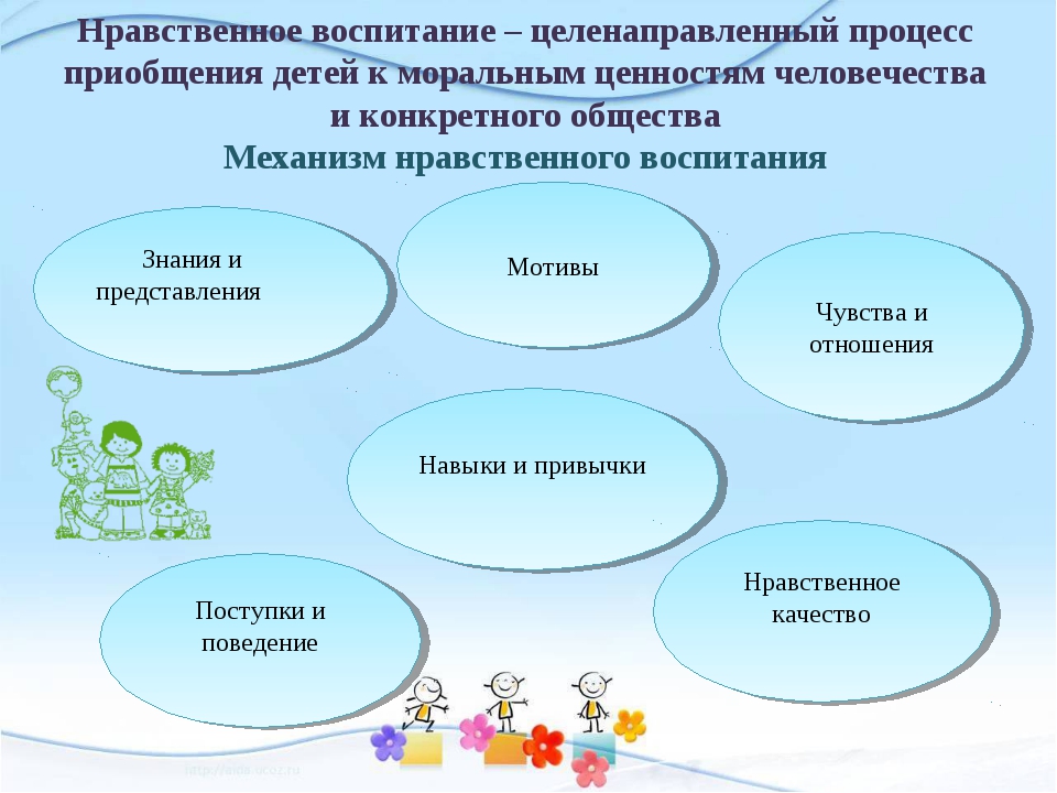 Схема этапы формирования личности дошкольника в процессе нравственного воспитания