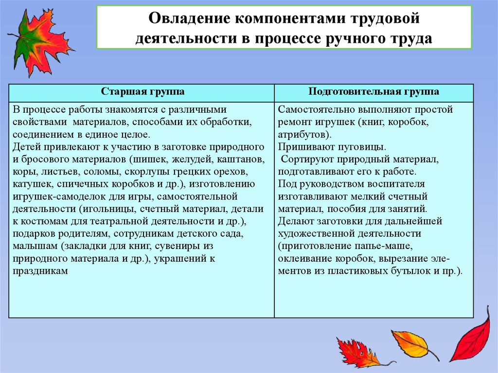 План работы по трудовому воспитанию в подготовительной группе