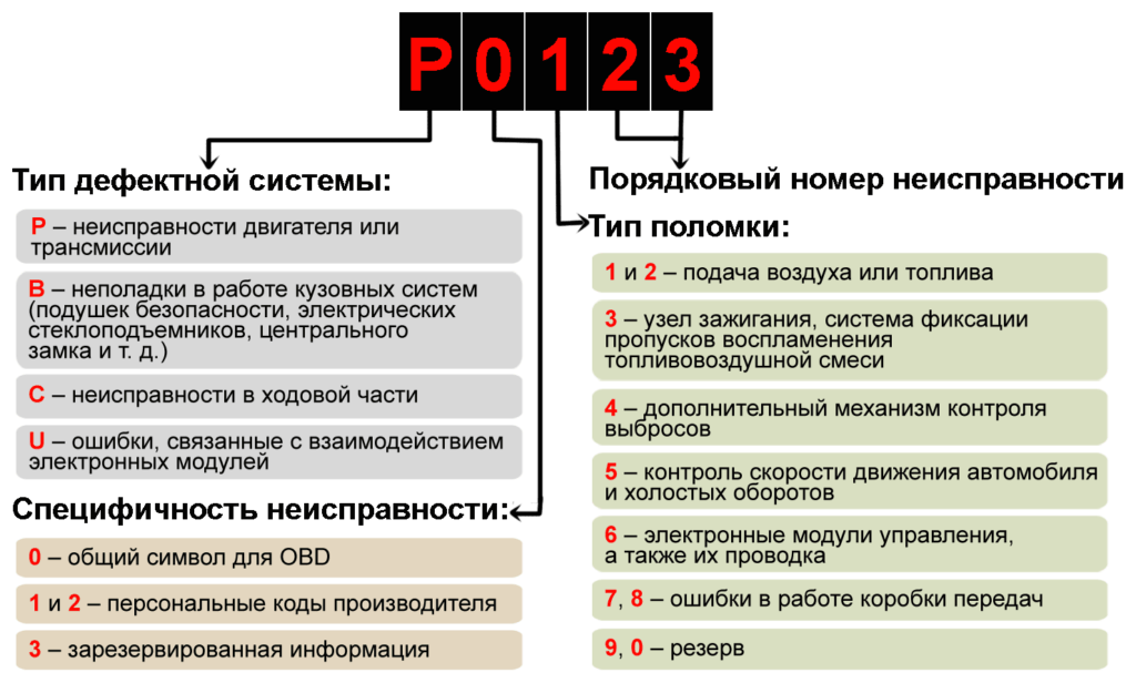 Ошибка р в русском языке. Расшифровка кодов неисправности автомобиля. коды неисправностей автомобилей расшифровка. коды ошибок ваз 2114 на панели приборов. ошибка в автомобиле расшифровка.
