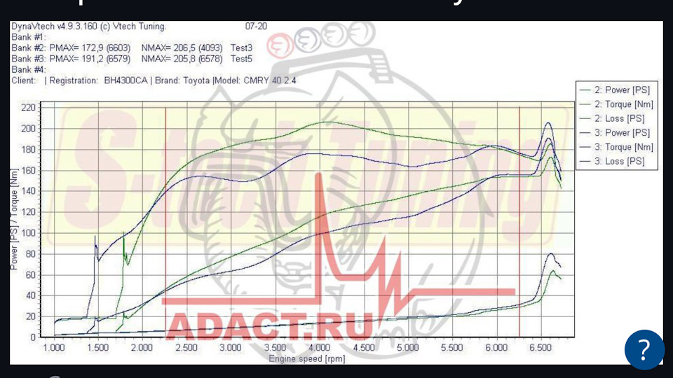 Чип мощности двигателя. График чип тюнинг. Чип тюнинг дизель. Диаграмма чип тюнинг. График после чип тюнинга.