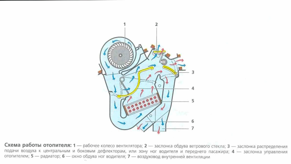 Принцип работы печки. ВАЗ 2110 отопитель салона схема. Схема заслонок отопителя ВАЗ 2110. Схема потоков воздуха печки ВАЗ 2110. Схема потока воздуха печки ВАЗ 2110.