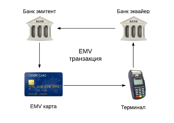 Расчеты платежными банковскими картами схема. Эмитент эквайер схема. Эквайер эмитент платежная система. Банк эмитент и банк эквайер схема.