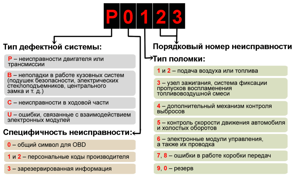 32762 код ошибки стендоф 2. Расшифровка кодов неисправности автомобиля. Коды неисправностей автомобилей расшифровка. Коды ошибок ВАЗ 2114 на панели приборов. Ошибка в автомобиле расшифровка.