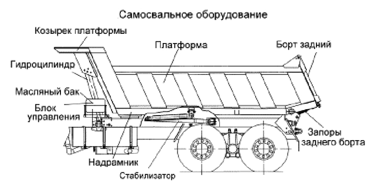 Схема подъема самосвала. Схема кузова КАМАЗ 6520. Кузов самосвала КАМАЗ 6520. КАМАЗ 6520 самосвал схема. КАМАЗ 65115 самосвал подъем кузова.