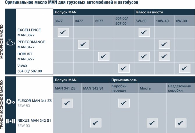 Допуски масел man. Допуски man для масел. Допуск на грузовика масло. Спецификация моторных масел для двигателя ман 0826. Спецификация ман для дизельных двигателей.
