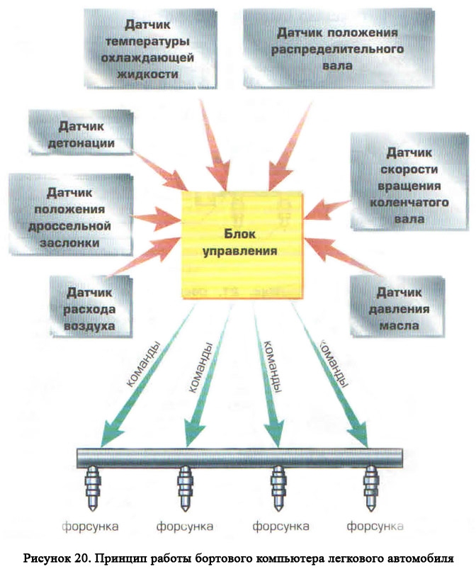 Устройство системы питания инжекторного легкового автомобиля. Принцип ...