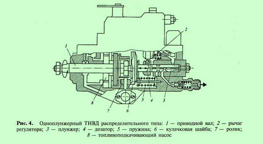 Устройство тнвд. Схема топливного насоса высокого давления тн. Топливный насос высокого давления дизель схема. Распределительный топливный насос схема. Конструкция распределительного ТНВД бош.