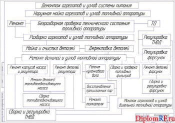 Схема технологического процесса топливного участка